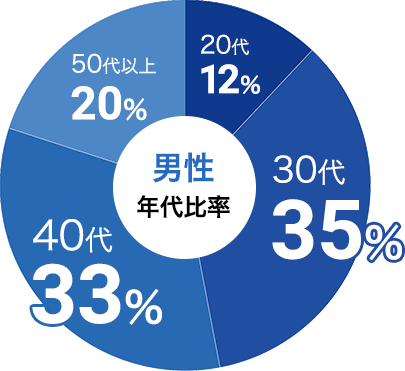男性の参加年代比率データ:男性は30代が35%、40代が33%