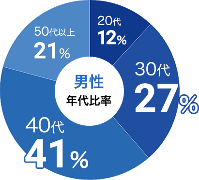 男性の参加年代比率データ:男性は30代が27%、40代が41%