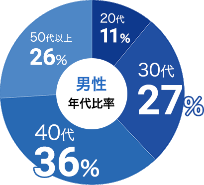 男性の参加年代比率データ:男性は30代が27%、40代が36%