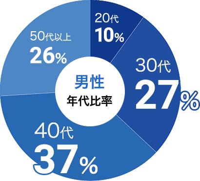 男性の参加年代比率データ:男性は30代が27%、40代が37%