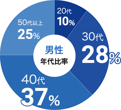 男性の参加年代比率データ:男性は30代が28%、40代が37%