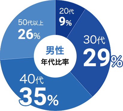 男性の参加年代比率データ:男性は30代が29%、40代が35%