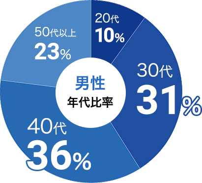 男性の参加年代比率データ:男性は30代が31%、40代が36%