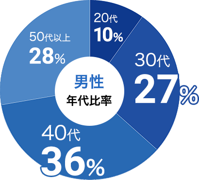 男性の参加年代比率データ:男性は30代が27%、40代が36%
