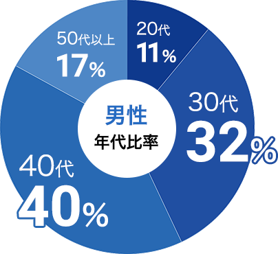 男性累計参加者：13,785人