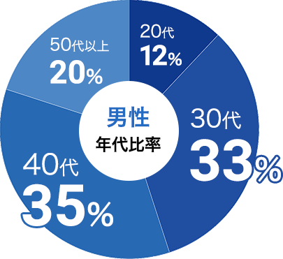 男性の参加年代比率データ:男性は30代が33%、40代が35%
