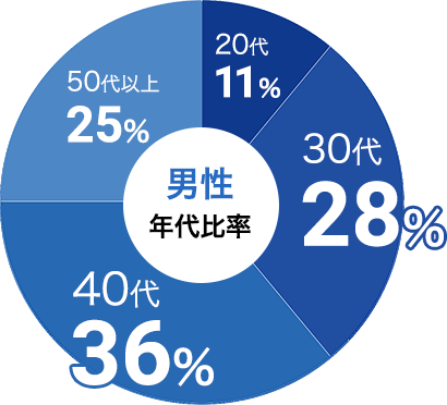 男性の参加年代比率データ:男性は30代が28%、40代が36%