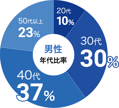 男性の参加年代比率データ:男性は30代が30%、40代が37%