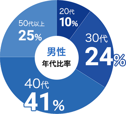 男性の参加年代比率データ:男性は30代が24%、40代が41%