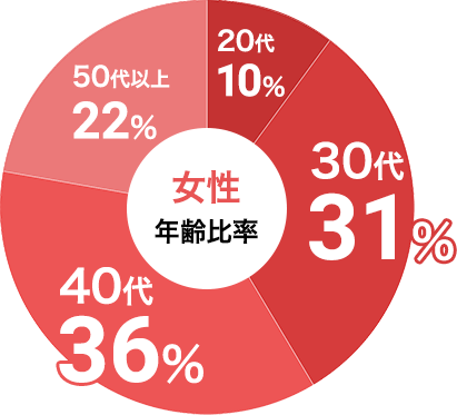 女性の参加年代比率データ:女性は30代が31%、40代が36%