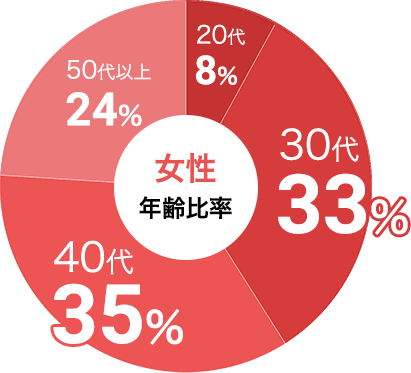 女性の参加年代比率データ:女性は30代が33%、40代が35%
