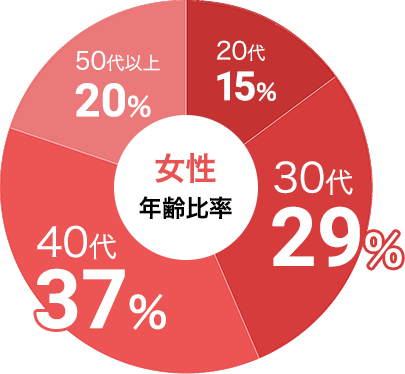 女性の参加年代比率データ:女性は30代が29%、40代が37%