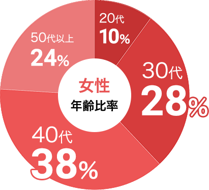 女性の参加年代比率データ:女性は30代が28%、40代が38%