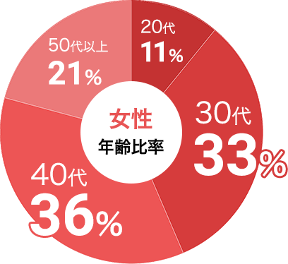 女性の参加年代比率データ:女性は30代が33%、40代が36%
