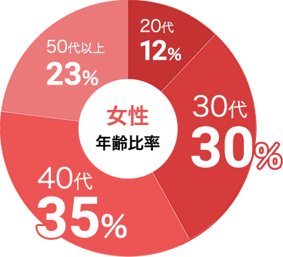 女性の参加年代比率データ:女性は30代が30%、40代が35%