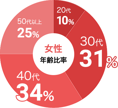 女性の参加年代比率データ:女性は30代が31%、40代が34%
