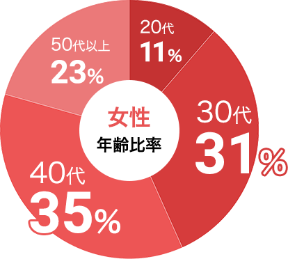 女性の参加年代比率データ:女性は30代が31%、40代が35%