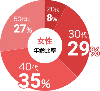 女性の参加年代比率データ:女性は30代が29%、40代が35%