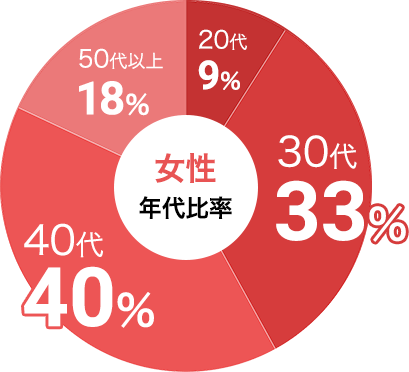 女性累計参加者：11,693人