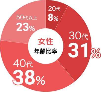 女性の参加年代比率データ:女性は30代が31%、40代が38%