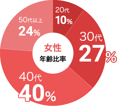 女性の参加年代比率データ:女性は30代が27%、40代が40%