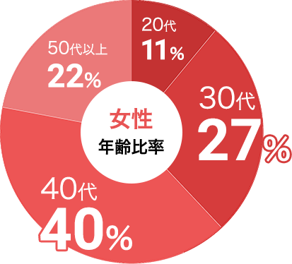 女性の参加年代比率データ:女性は30代が27%、40代が40%