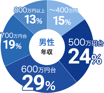 男性の年収データ