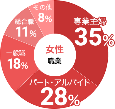 女性の職業データ