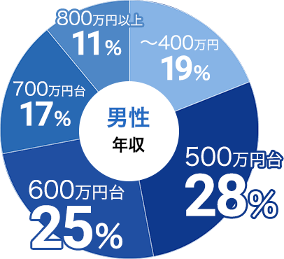 男性の年収データ