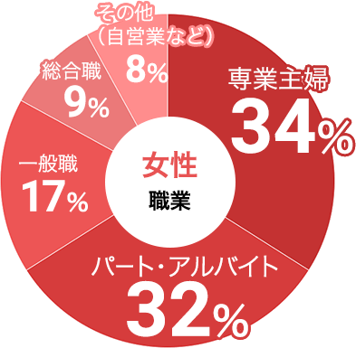 女性の職業データ