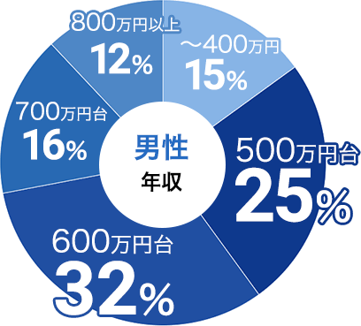 男性の年収データ