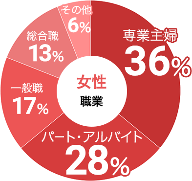 女性の職業データ