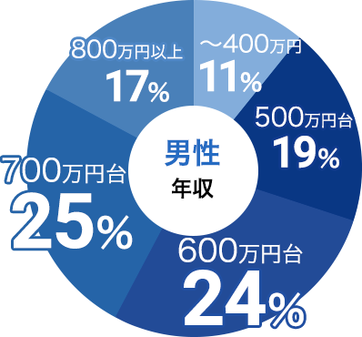 男性の年収データ