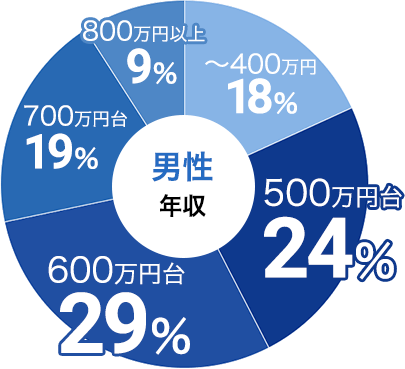 男性の年収データ