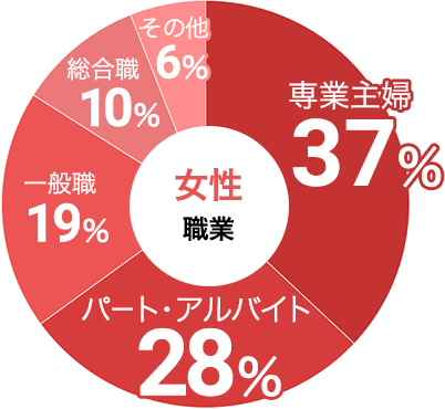 女性の職業データ