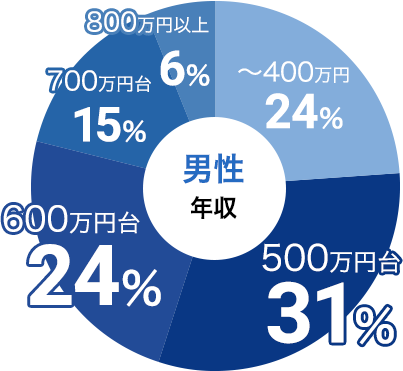 男性の年収データ