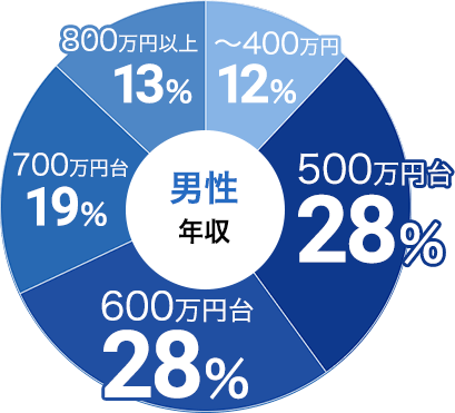 男性の年収データ