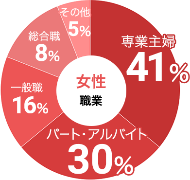 女性の職業データ