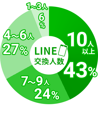 LINE交換人数