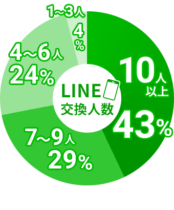 LINE交換人数