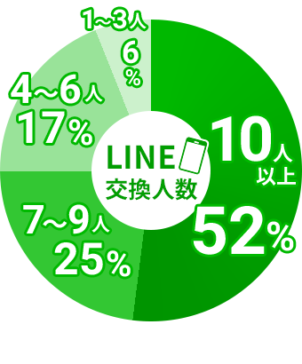 LINE交換人数
