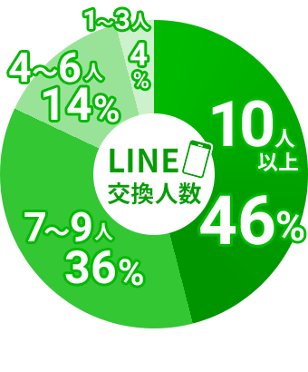 LINE交換人数