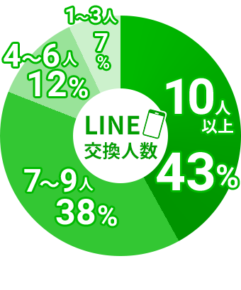 LINE交換人数