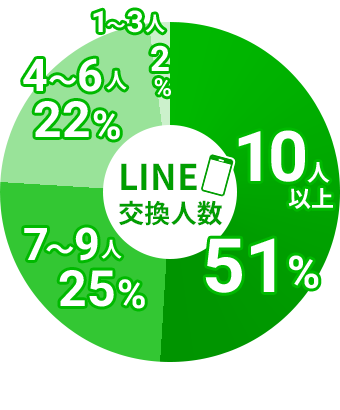 LINE交換人数