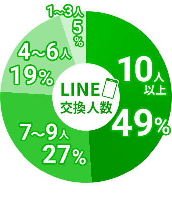 LINE交換人数