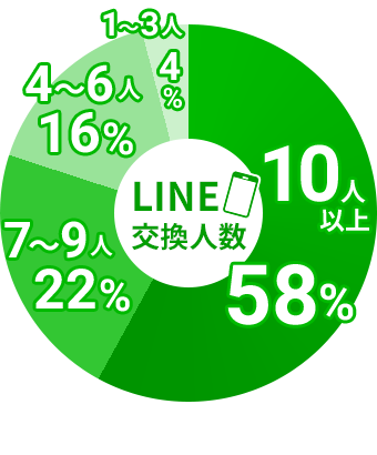 LINE交換人数