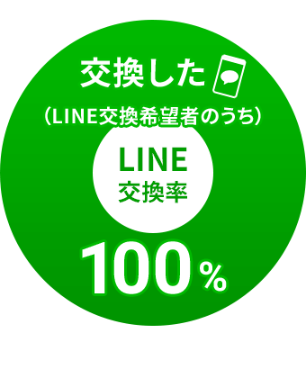 LINE交換しなかった：0％