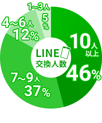 LINE交換人数
