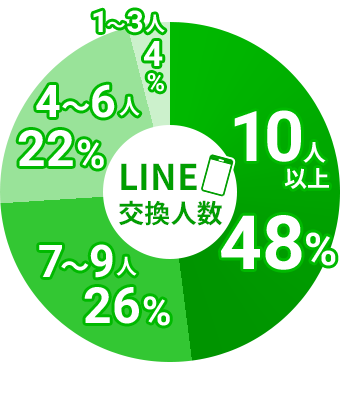 LINE交換人数