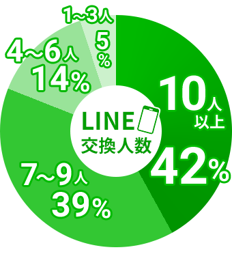 LINE交換人数